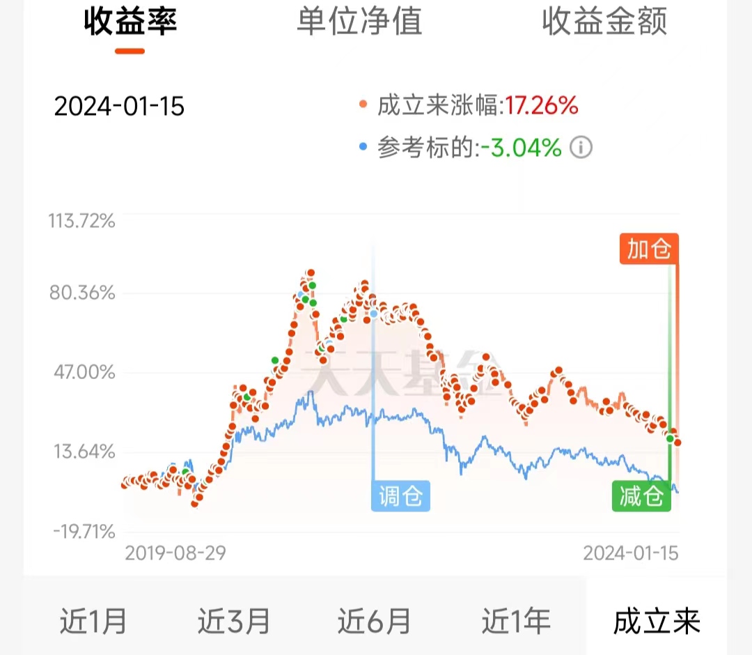 基金投资收益率