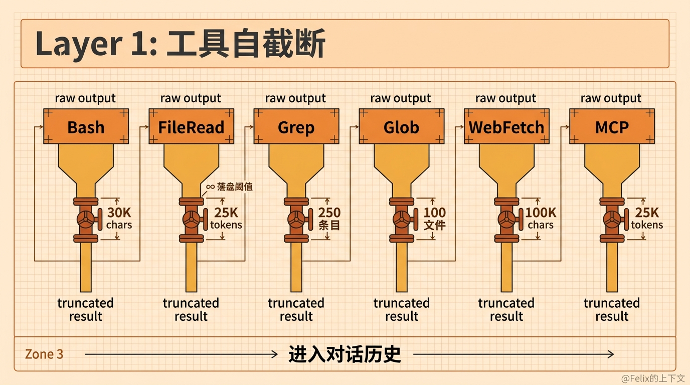 Layer 1: 工具自截断