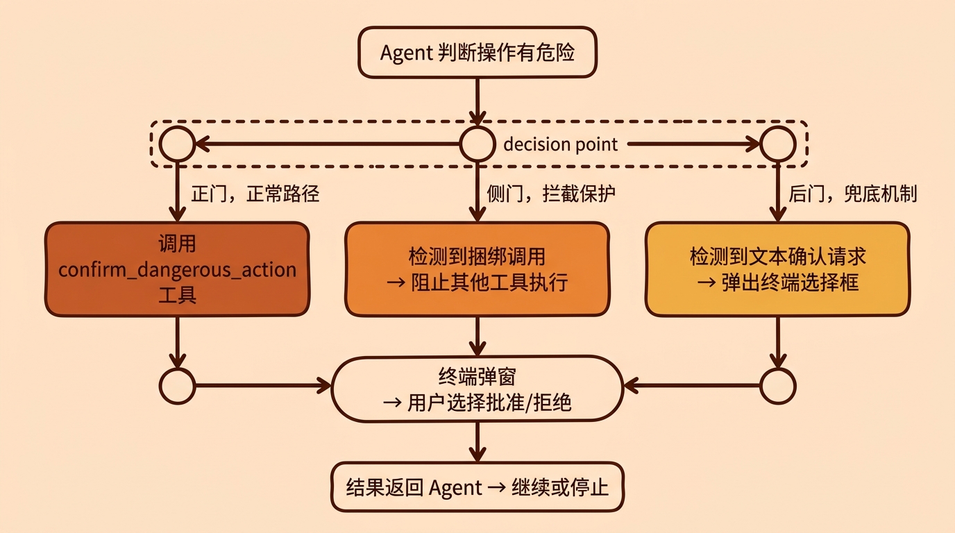 confirm_dangerous_action 三层防御机制