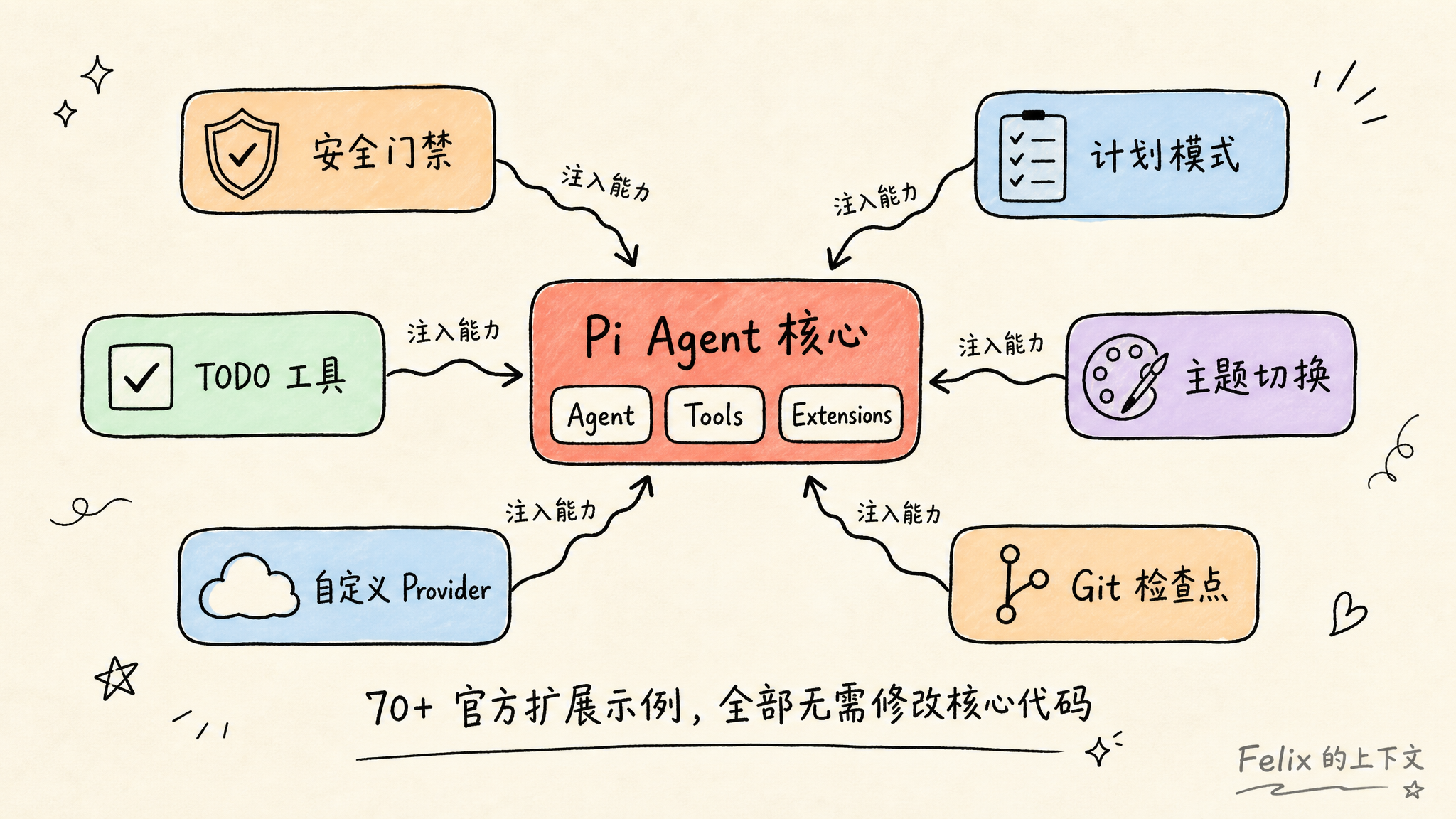 Pi Agent 架构