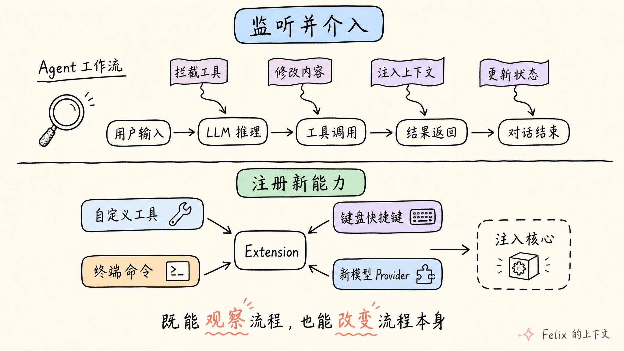 扩展的双模式