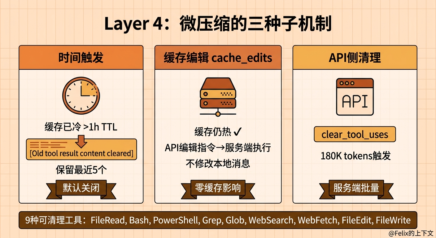 Layer 4: 微压缩的三种子机制