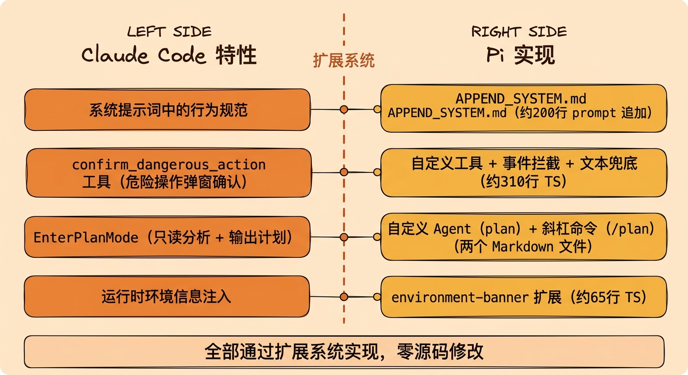 Claude Code 特性到 Pi 实现的映射
