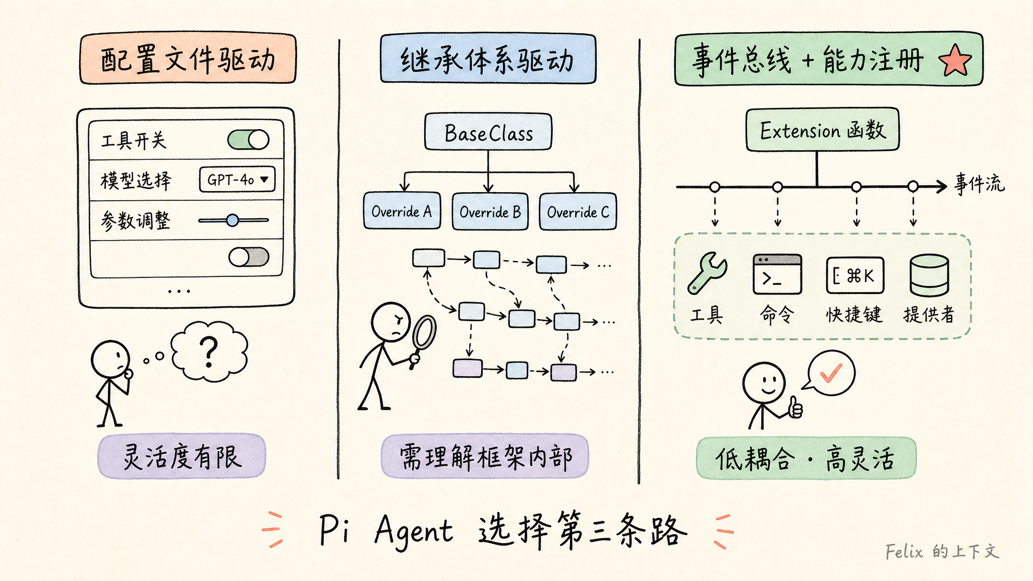 三种扩展方案对比