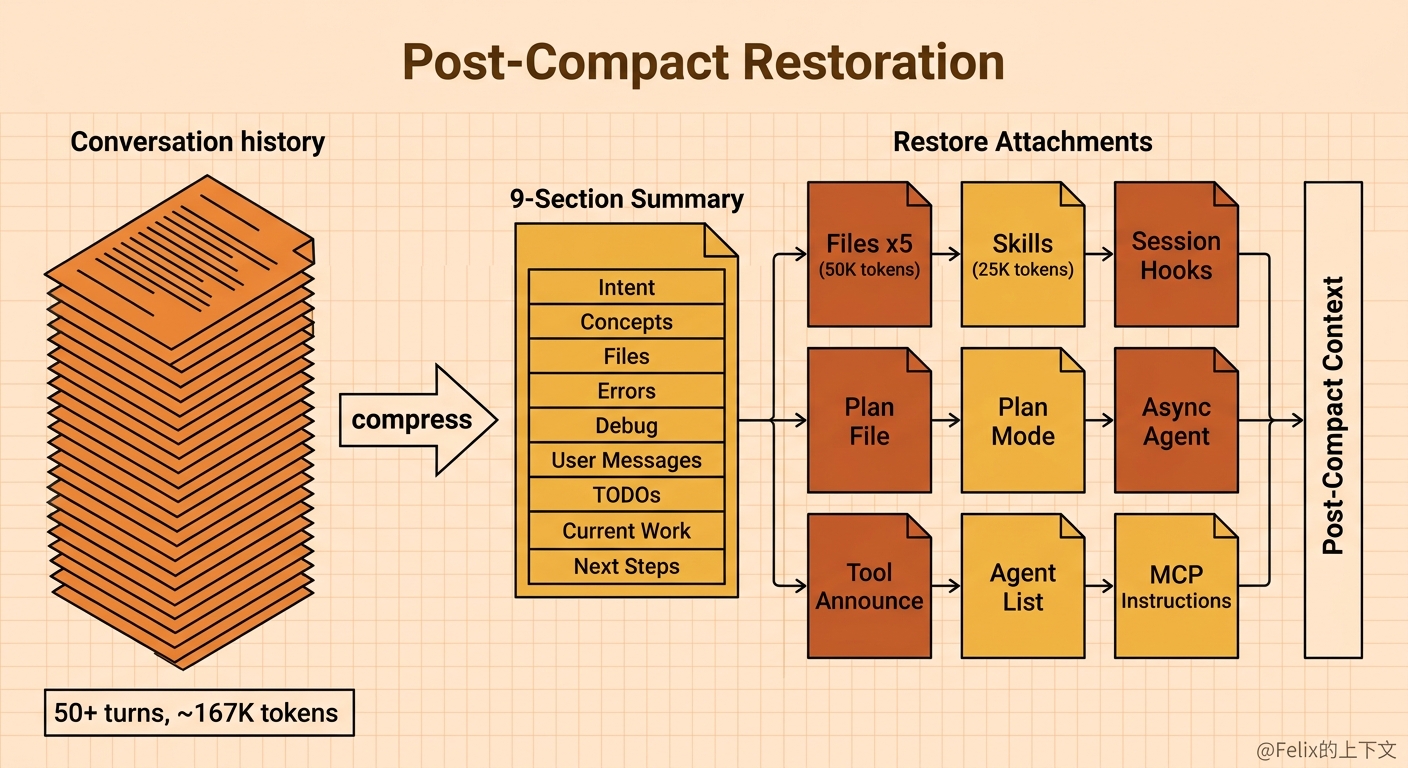 Post-Compact Restoration