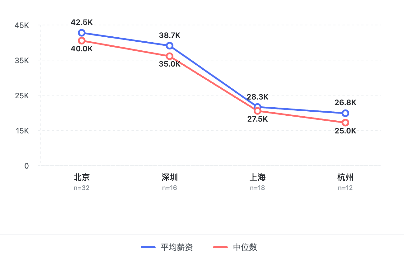 不同城市的薪资分布情况