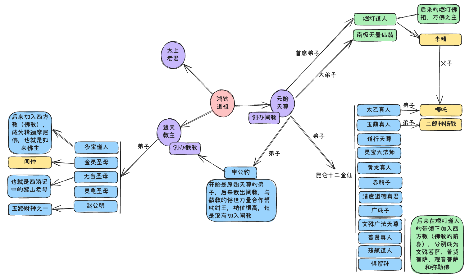 哪吒 2 人物关系图